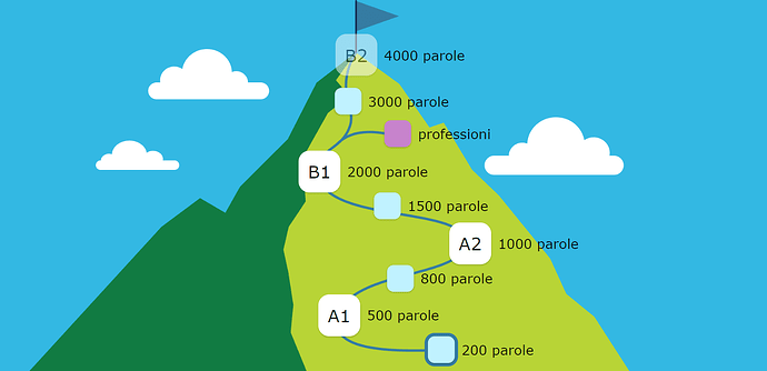 impara gratis le lingue con Akelius